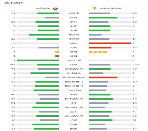 巴萨主场对,阵奥萨苏纳,五战全胜且,皇冠体育app下载,皇冠体育官网,澳门皇冠体育,bet皇冠体育在线